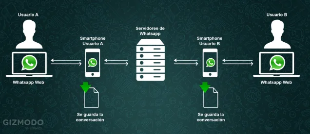Featured image for Cómo usar Whatsapp Web: La Guía más completa