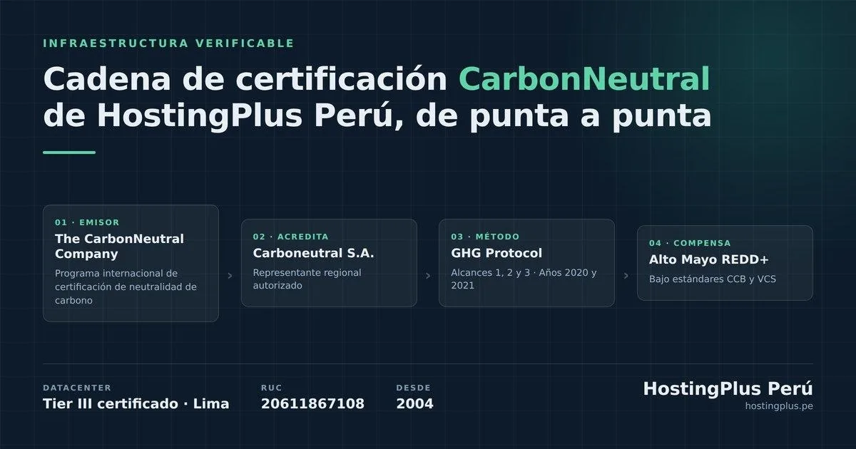 Cadena de certificación CarbonNeutral de HostingPlus Perú
